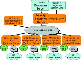 Figure 1. Present-day Cisco enterprise security system